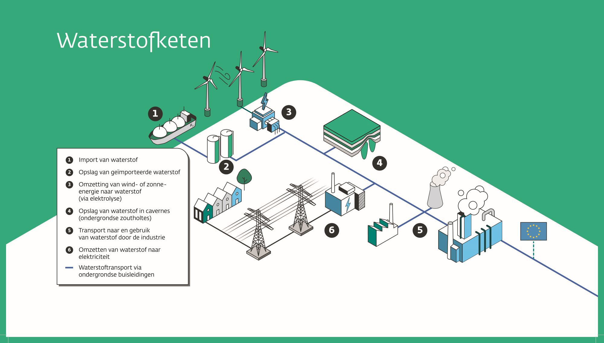 Waterstofketen visualisatie