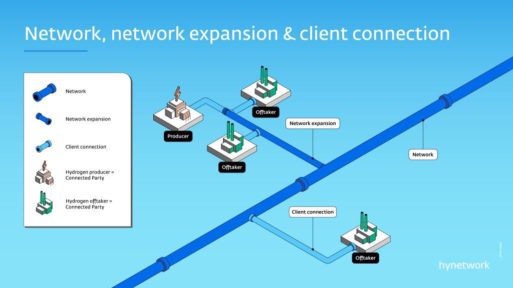 Network, network expansion and client connection visualisatie waterstofnetwerk